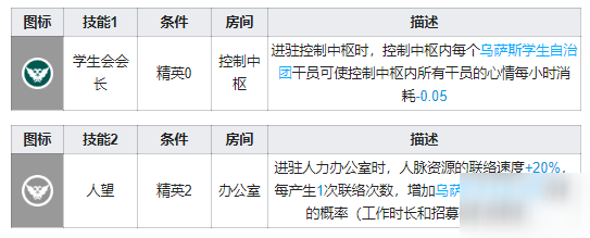 明日方舟早露基建技能介绍