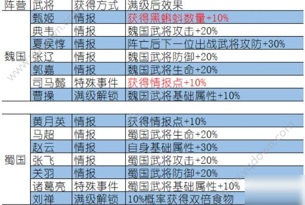 最強(qiáng)蝸牛三國(guó)攻略 三國(guó)武將技能及獲得方法介紹[多圖]