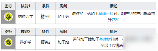 明日方舟莱恩哈特基建技能介绍