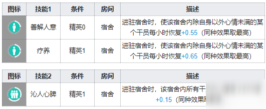 明日方舟波登可基建技能介紹