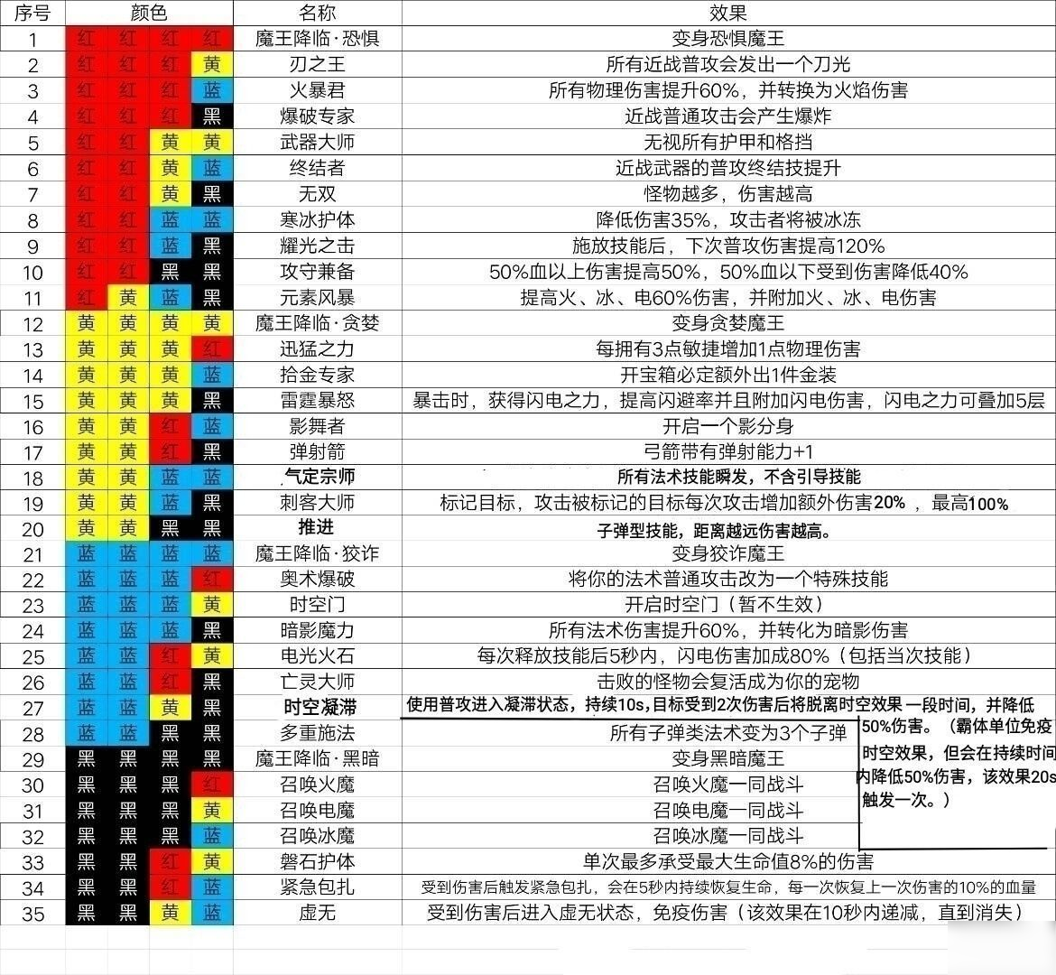 魔淵之刃法師玩法推薦