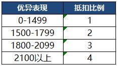 《王者荣耀》巅峰能量作用介绍