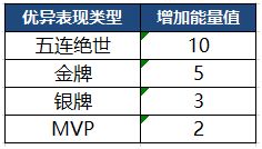 《王者榮耀》巔峰能量作用介紹