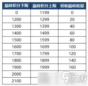 王者荣耀巅峰能量怎么获得 王者荣耀巅峰能量获得方法