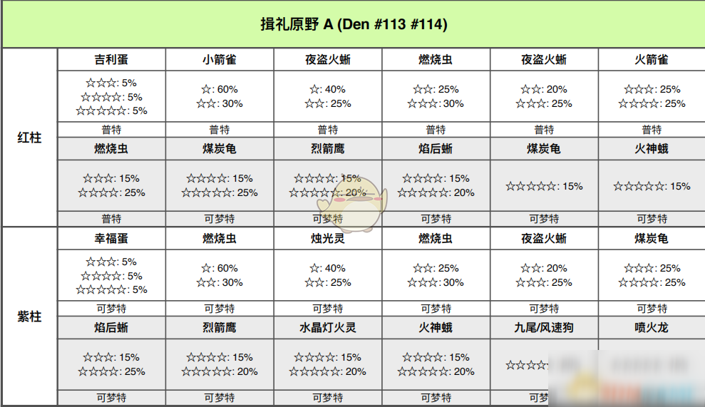 《寶可夢(mèng)：劍/盾》揖禮平原全巢穴信息一覽