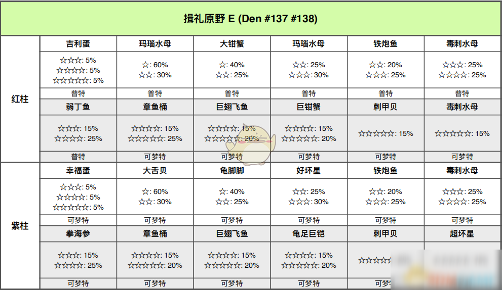 《寶可夢(mèng)：劍/盾》揖禮平原全巢穴信息一覽