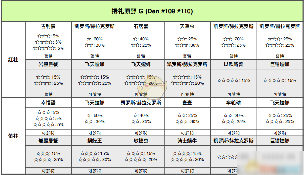 《寶可夢(mèng)：劍/盾》揖禮平原全巢穴信息一覽