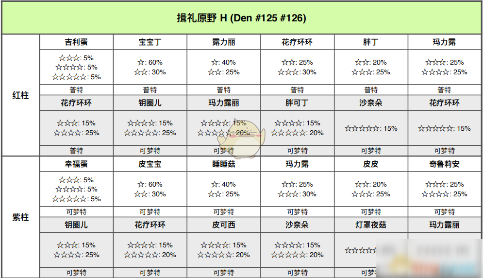 《寶可夢：劍/盾》揖禮平原全巢穴信息一覽