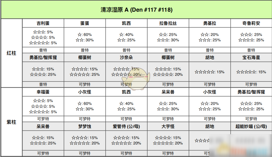 《寶可夢：劍/盾》清涼濕原全巢穴信息一覽