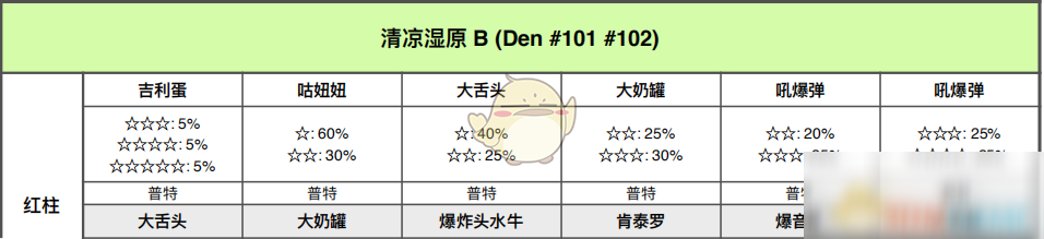 《寶可夢：劍/盾》清涼濕原全巢穴信息一覽