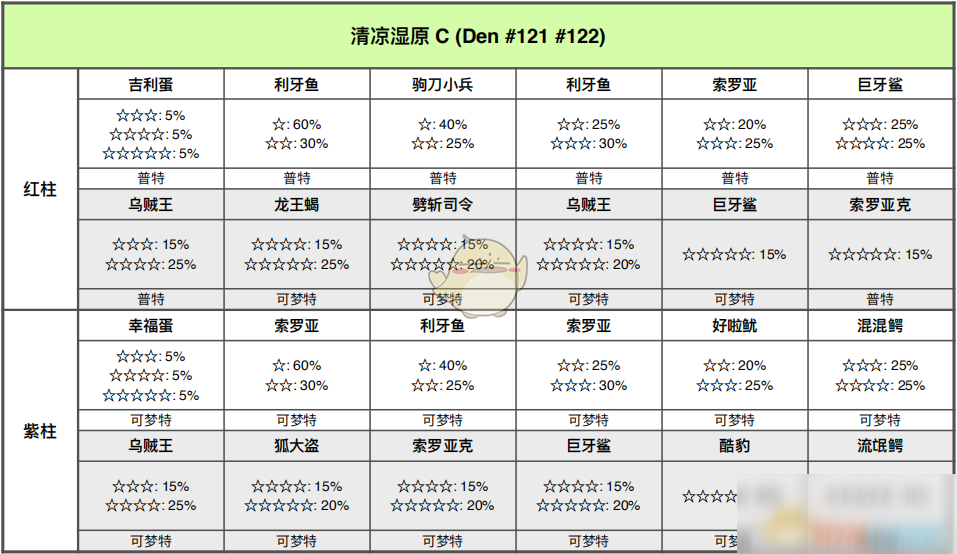 《寶可夢：劍/盾》清涼濕原全巢穴信息一覽