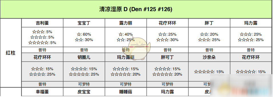 《寶可夢：劍/盾》清涼濕原全巢穴信息一覽