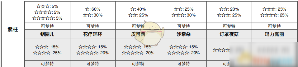 《寶可夢：劍/盾》清涼濕原全巢穴信息一覽