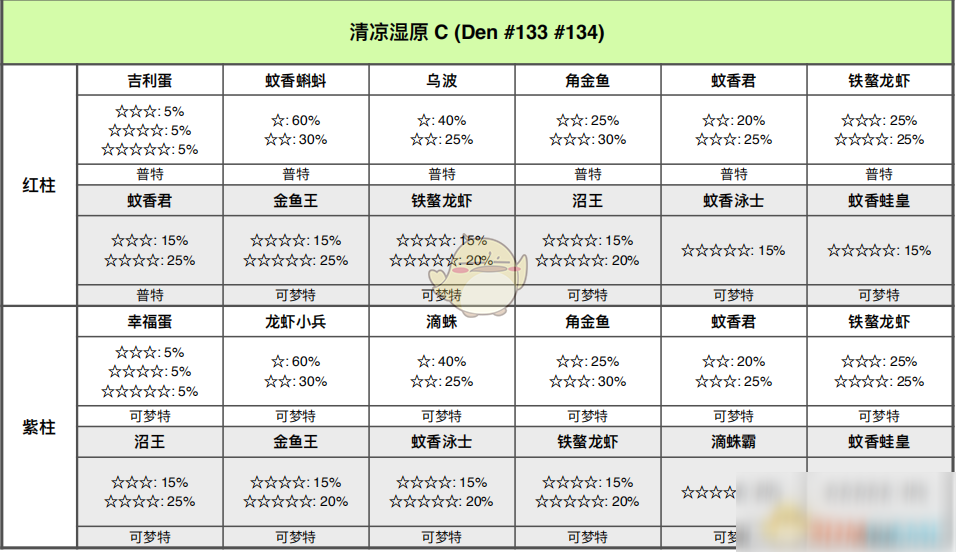 《寶可夢：劍/盾》清涼濕原全巢穴信息一覽