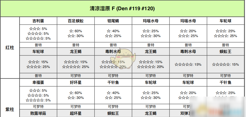 《寶可夢：劍/盾》清涼濕原全巢穴信息一覽