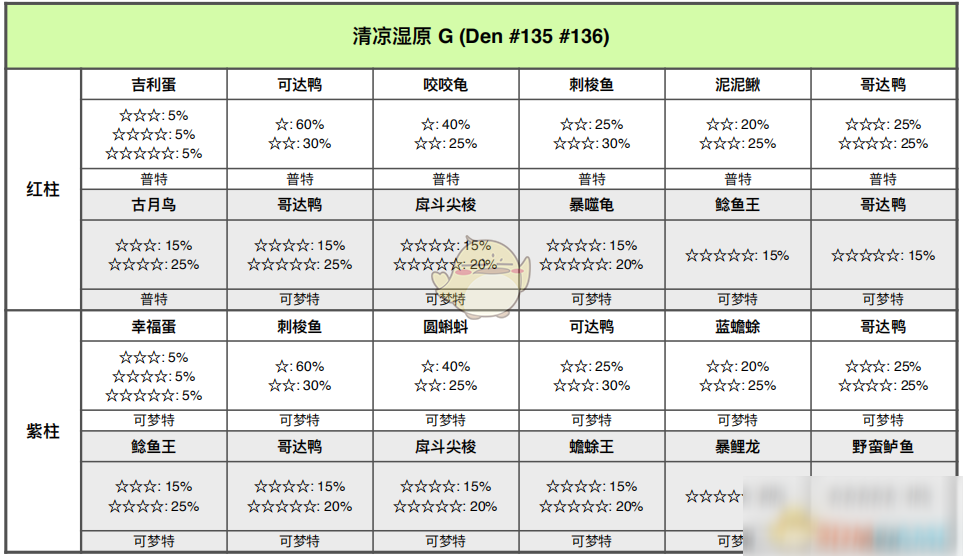 《寶可夢(mèng)：劍/盾》清涼濕原全巢穴信息一覽