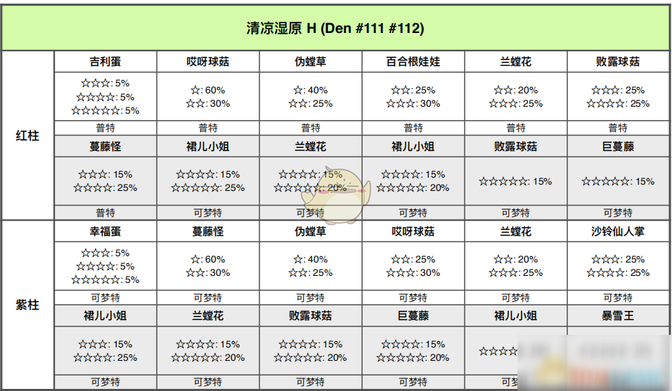 《寶可夢(mèng)：劍/盾》清涼濕原全巢穴信息一覽