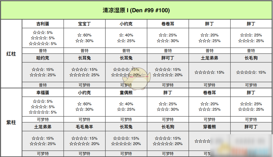 《寶可夢(mèng)：劍/盾》清涼濕原全巢穴信息一覽