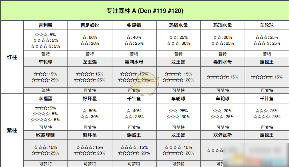 《寶可夢：劍/盾》專注森林全巢穴信息一覽