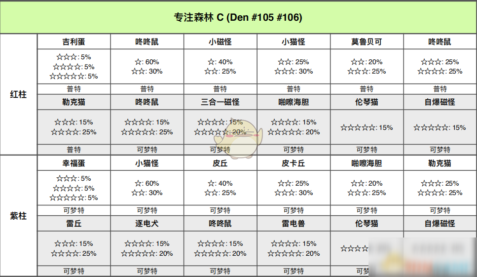 《寶可夢：劍/盾》專注森林全巢穴信息一覽