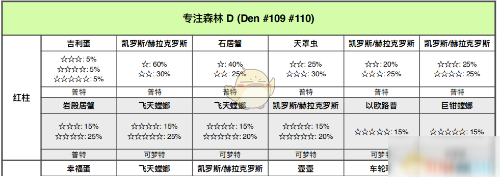 《寶可夢：劍/盾》專注森林全巢穴信息一覽