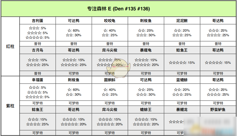 《寶可夢：劍/盾》專注森林全巢穴信息一覽