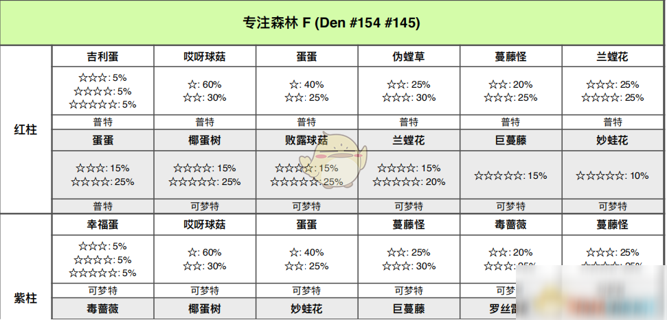 《寶可夢：劍/盾》專注森林全巢穴信息一覽