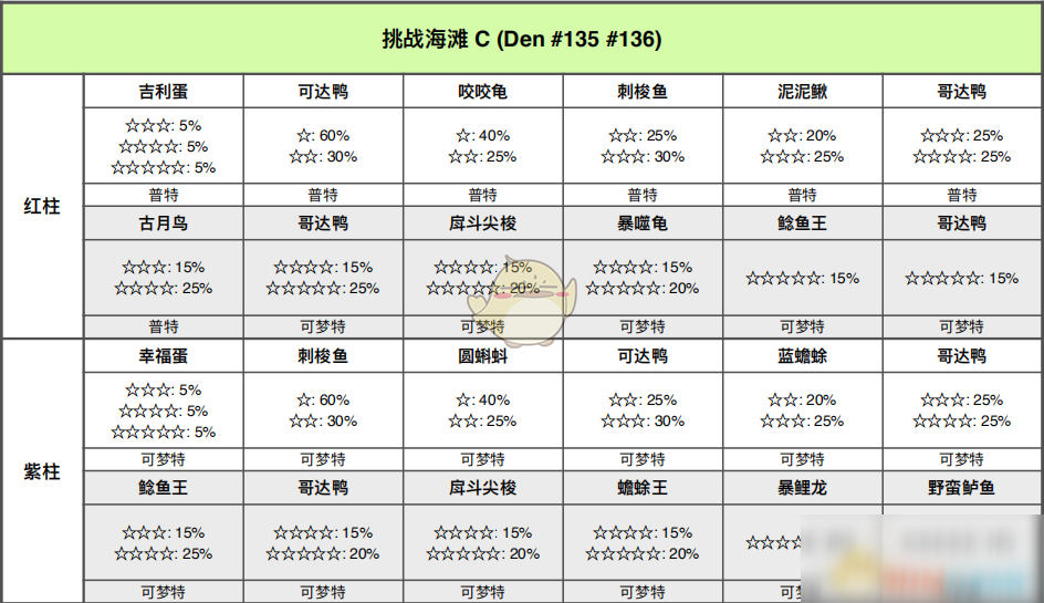 《宝可梦：剑/盾》挑战海滩全巢穴信息一览