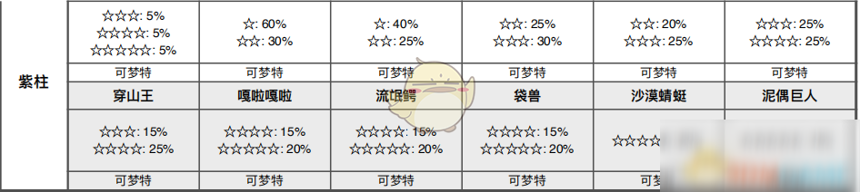 《宝可梦：剑/盾》挑战海滩全巢穴信息一览