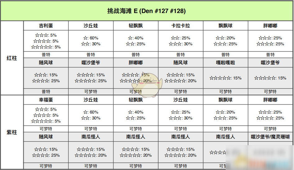 《宝可梦：剑/盾》挑战海滩全巢穴信息一览