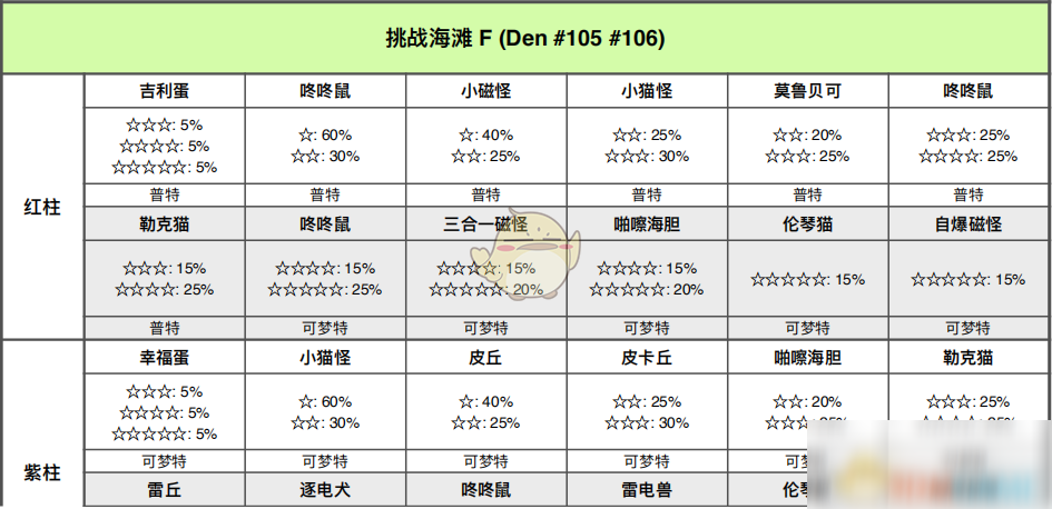 《宝可梦：剑/盾》挑战海滩全巢穴信息一览