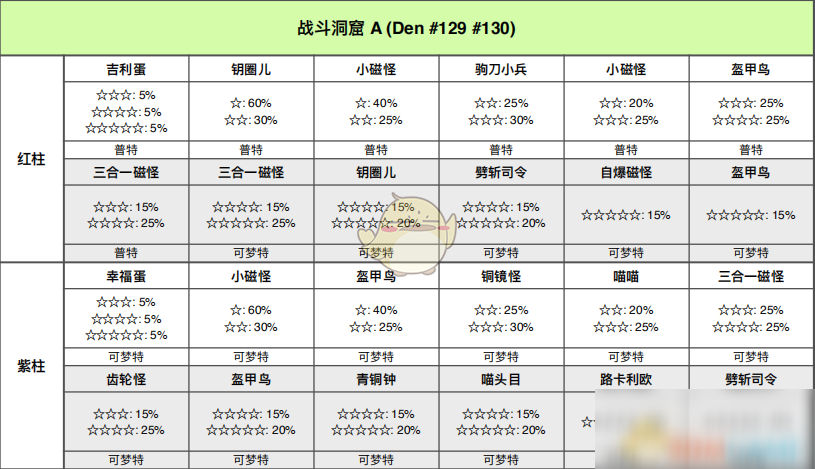 《寶可夢(mèng)：劍/盾》戰(zhàn)斗洞窟全巢穴信息一覽