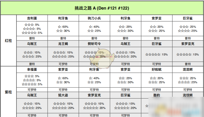 《宝可梦：剑/盾》挑战之路全巢穴信息一览