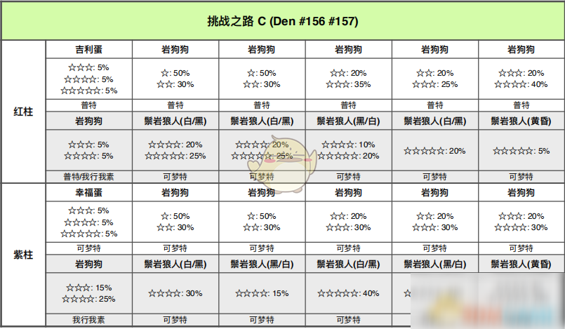 《寶可夢(mèng)：劍/盾》挑戰(zhàn)之路全巢穴信息一覽