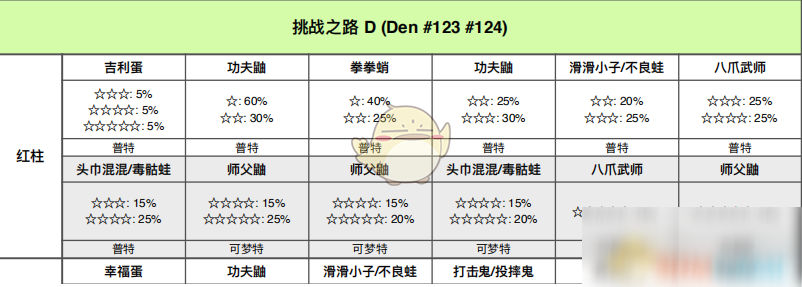 《宝可梦：剑/盾》挑战之路全巢穴信息一览