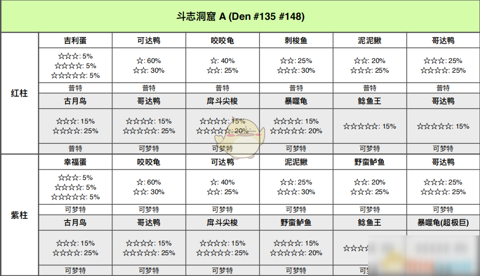 《寶可夢：劍/盾》斗志洞窟全巢穴信息一覽