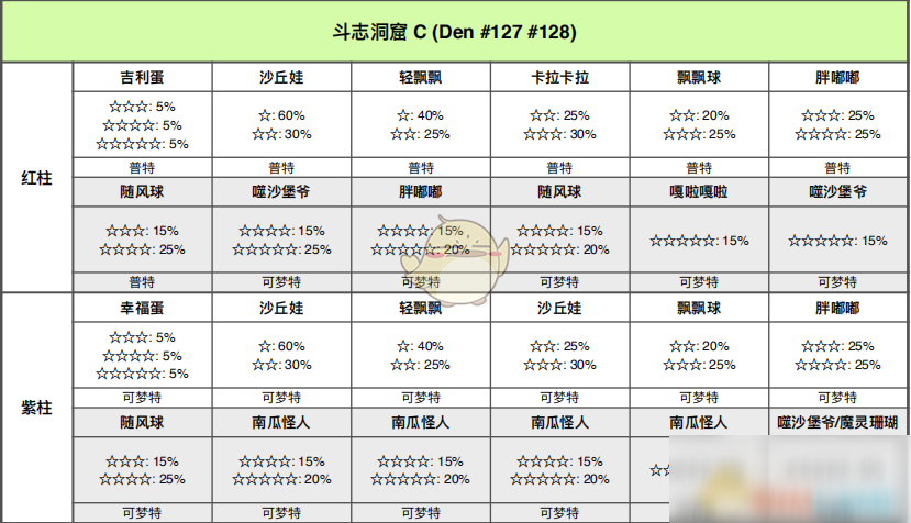 《寶可夢：劍/盾》斗志洞窟全巢穴信息一覽