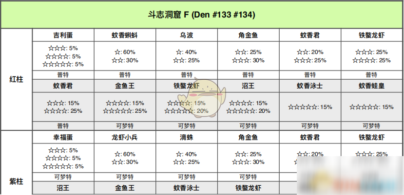 《宝可梦：剑/盾》斗志洞窟全巢穴信息一览