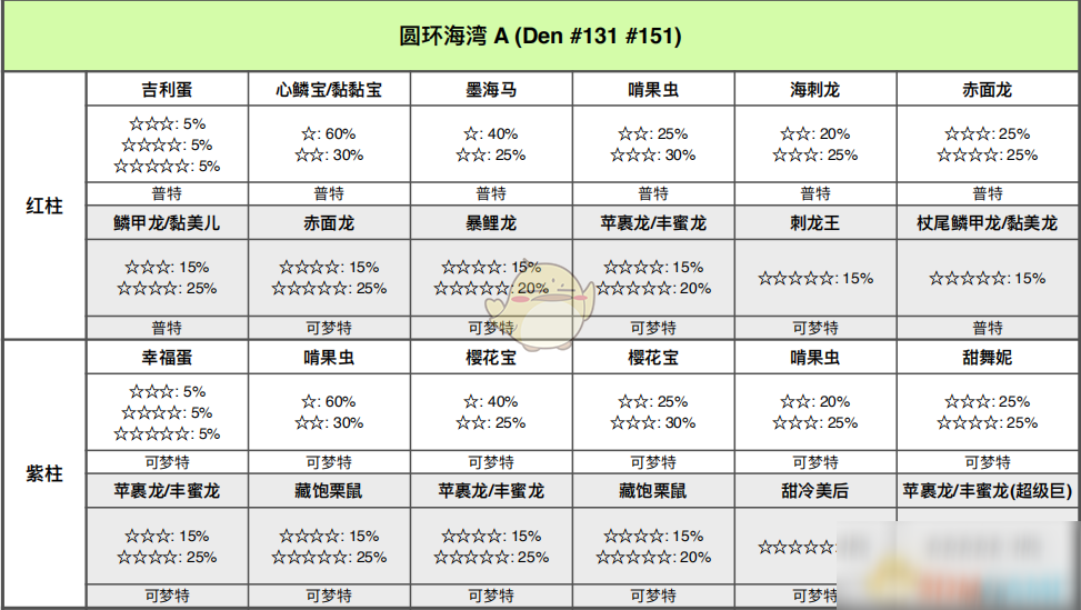 《寶可夢：劍/盾》圓環(huán)海域全巢穴信息一覽