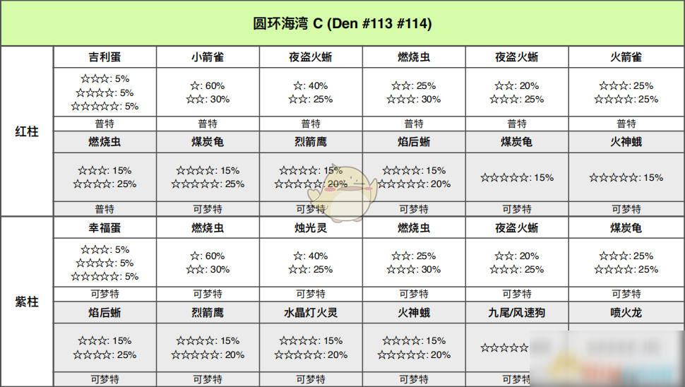 《寶可夢：劍/盾》圓環(huán)海域全巢穴信息一覽