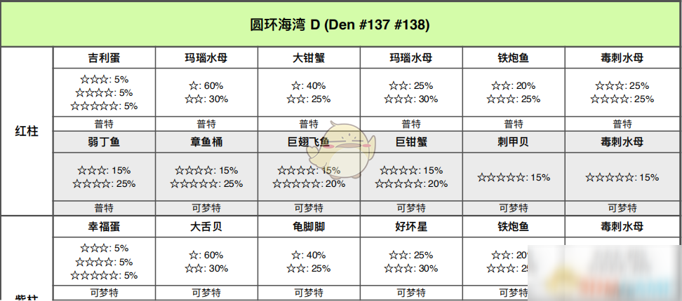 《寶可夢：劍/盾》圓環(huán)海域全巢穴信息一覽