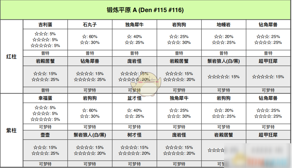 《寶可夢：劍/盾》鍛煉平原全巢穴信息一覽