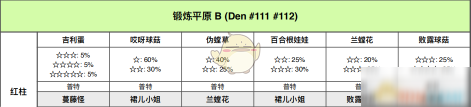 《寶可夢：劍/盾》鍛煉平原全巢穴信息一覽