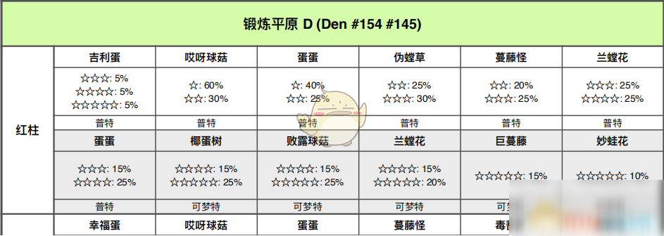 《寶可夢：劍/盾》鍛煉平原全巢穴信息一覽