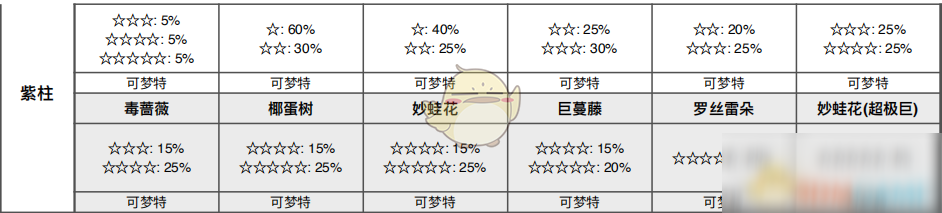 《寶可夢：劍/盾》鍛煉平原全巢穴信息一覽