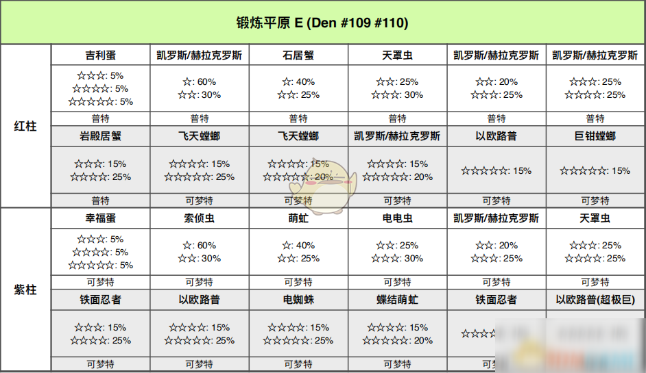 《寶可夢：劍/盾》鍛煉平原全巢穴信息一覽