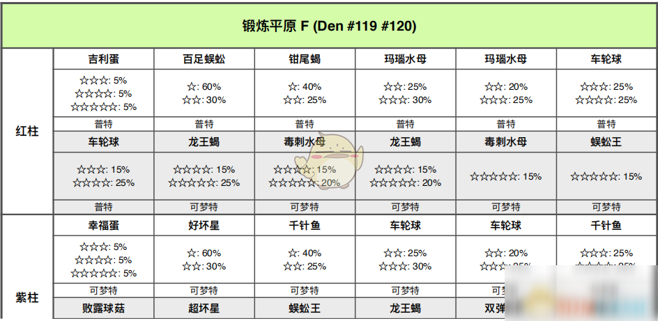 《寶可夢：劍/盾》鍛煉平原全巢穴信息一覽