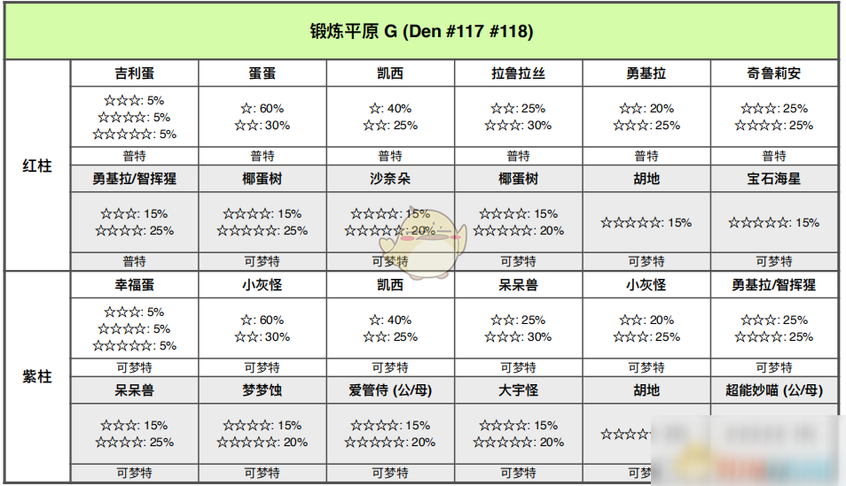 《寶可夢：劍/盾》鍛煉平原全巢穴信息一覽