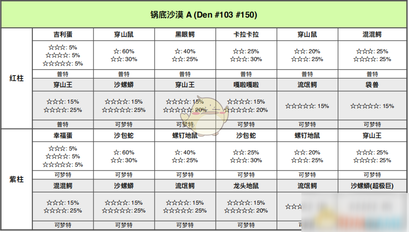 《寶可夢(mèng)：劍/盾》鍋底沙漠全巢穴信息一覽