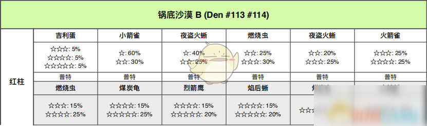 《寶可夢(mèng)：劍/盾》鍋底沙漠全巢穴信息一覽